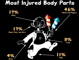 Fireworks Injuries Infographic